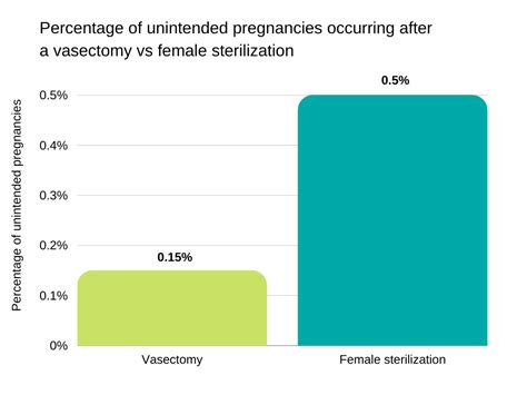 odds of pregnancy after vasectomy|vasectomy failure after 20 years.